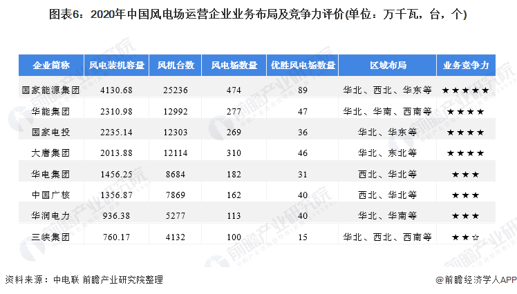 图表62020年中国风电场运营企业业务布局及竞争力评价(单位万千瓦，台，个)