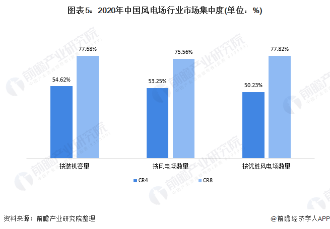 图表52020年中国风电场行业市场集中度(单位%)