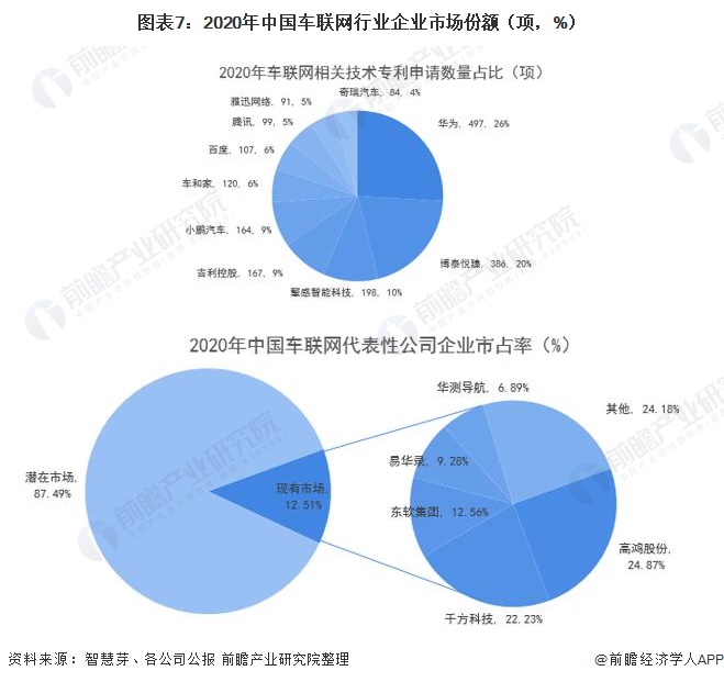 图表7：2020年中国车联网行业企业市场份额（项，%）
