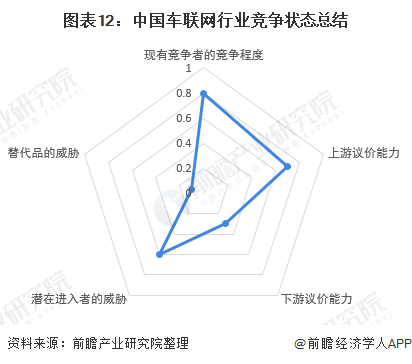 图表12：中国车联网行业竞争状态总结