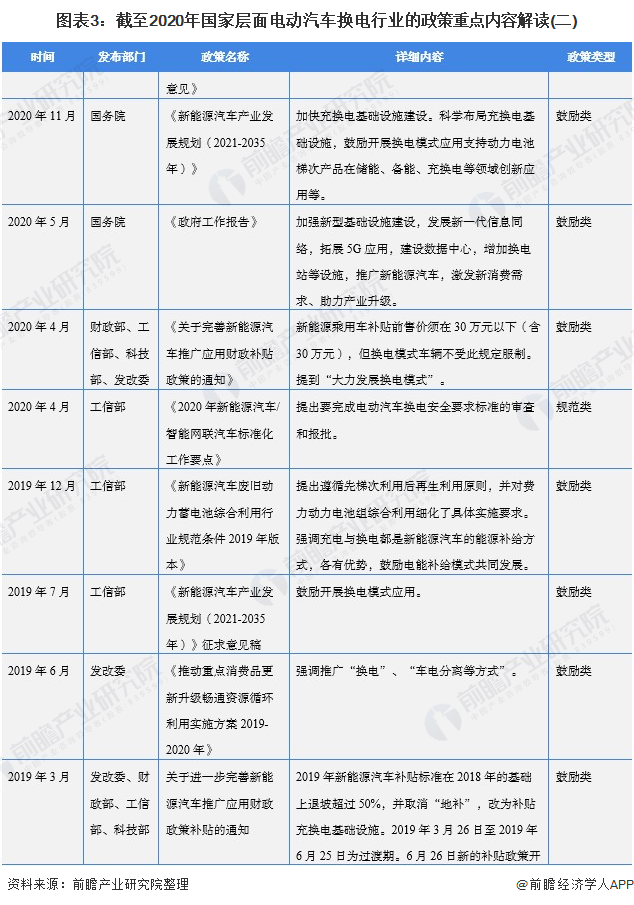 图表3：截至2020年国家层面电动汽车换电行业的政策重点内容解读(二)