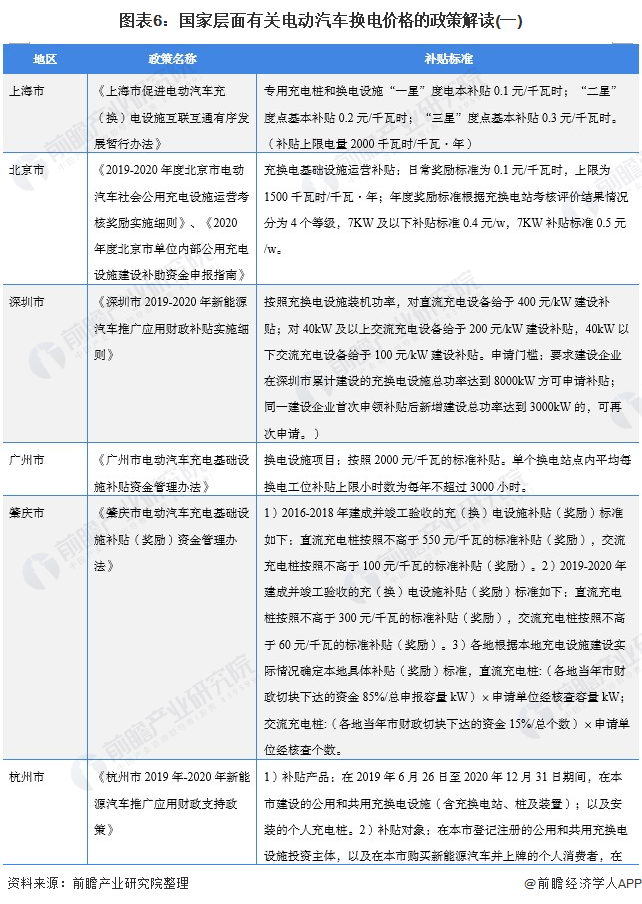 图表6：国家层面有关电动汽车换电价格的政策解读(一)