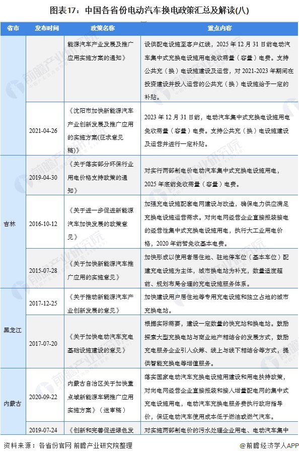 图表17：中国各省份电动汽车换电政策汇总及解读(八)