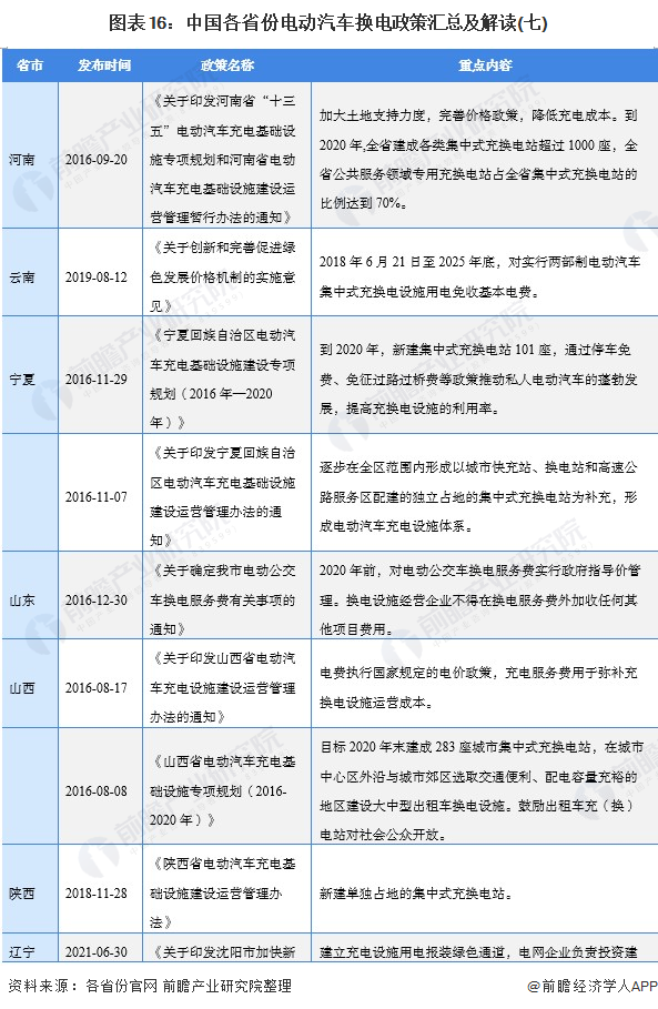 图表16：中国各省份电动汽车换电政策汇总及解读(七)