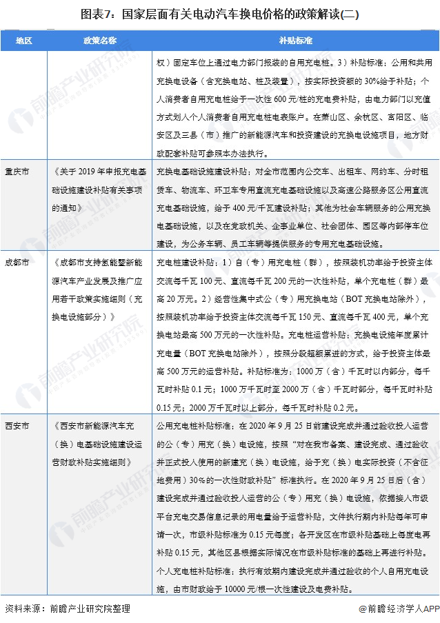 图表7：国家层面有关电动汽车换电价格的政策解读(二)