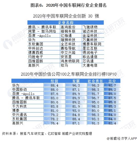图表6：2020年中国车联网行业企业排名