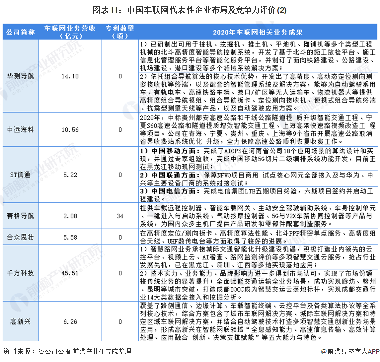 图表11：中国车联网代表性企业布局及竞争力评价(2)