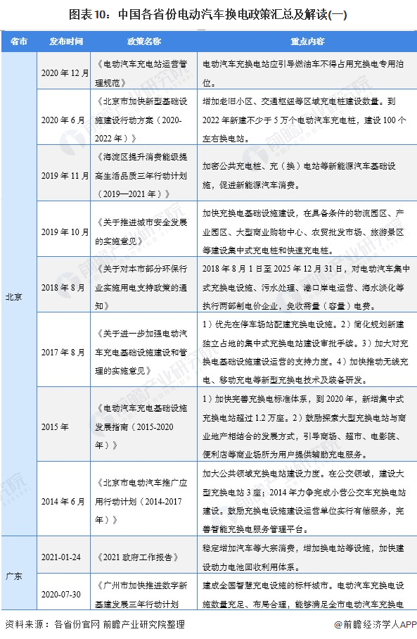 图表10：中国各省份电动汽车换电政策汇总及解读(一)