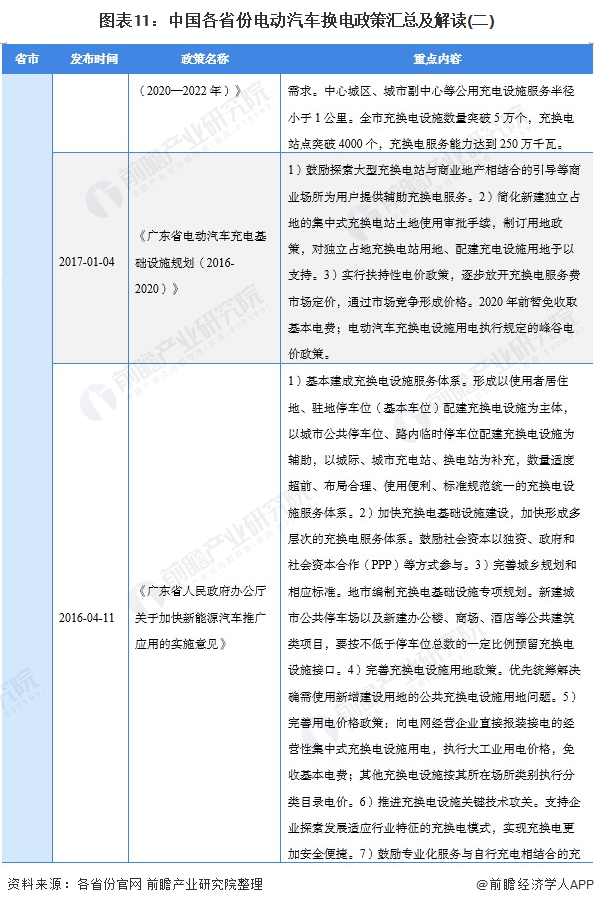 图表11：中国各省份电动汽车换电政策汇总及解读(二)