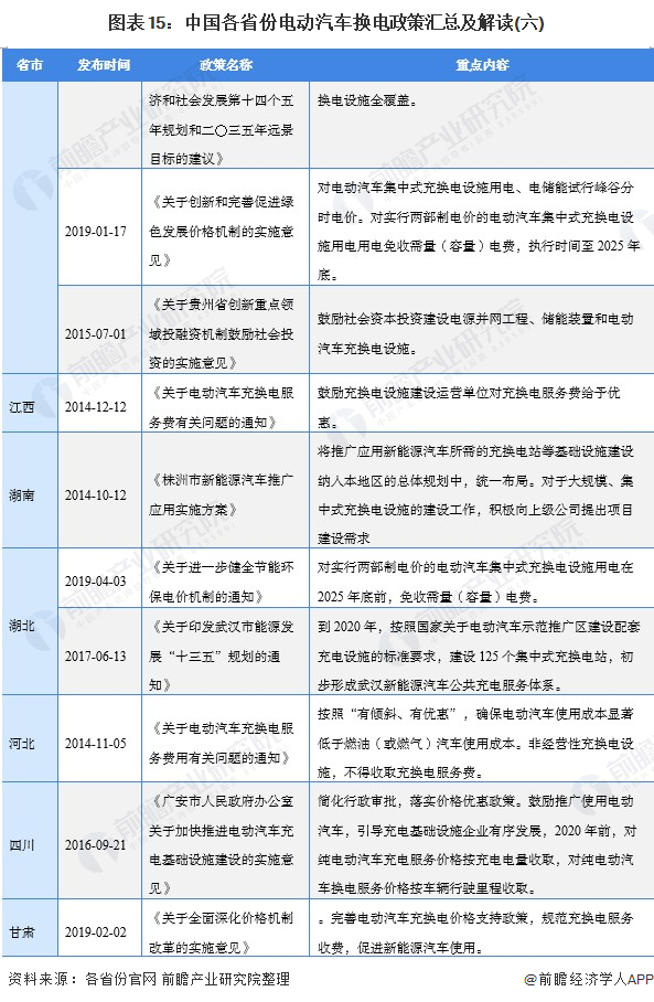 图表15：中国各省份电动汽车换电政策汇总及解读(六)