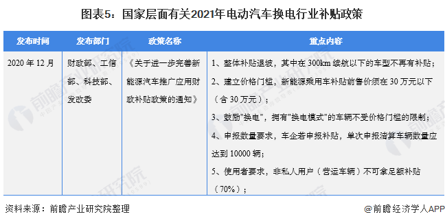 图表5：国家层面有关2021年电动汽车换电行业补贴政策