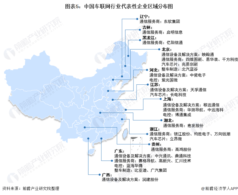 图表5：中国车联网行业代表性企业区域分布图