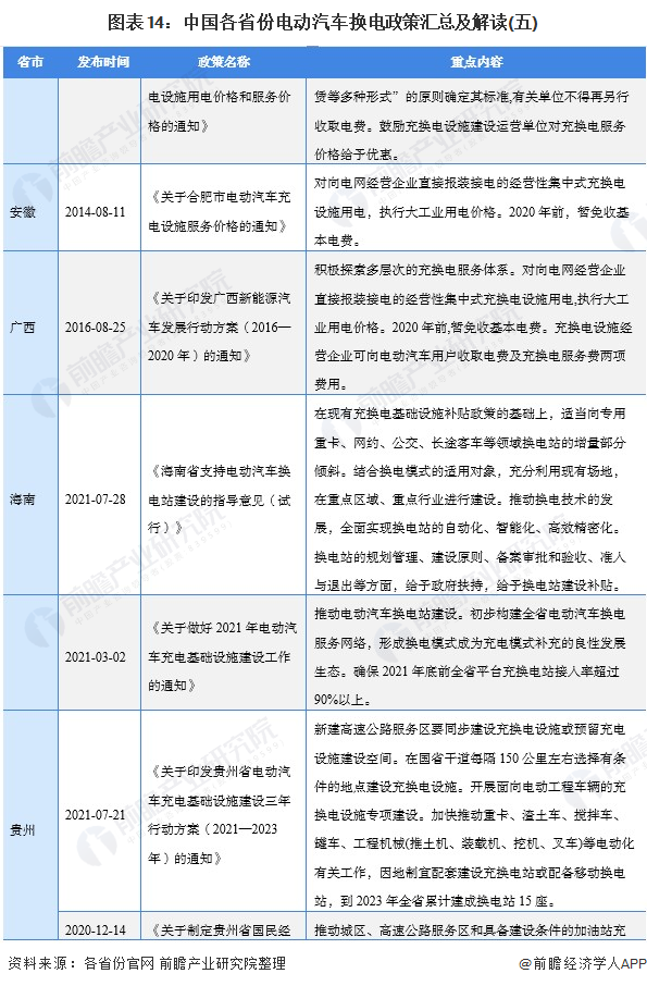 图表14：中国各省份电动汽车换电政策汇总及解读(五)