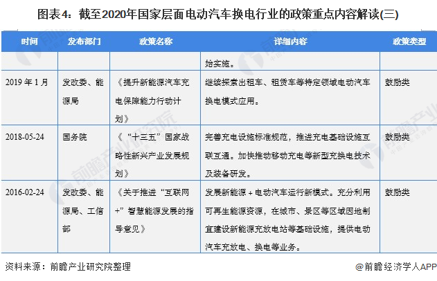 图表4：截至2020年国家层面电动汽车换电行业的政策重点内容解读(三)