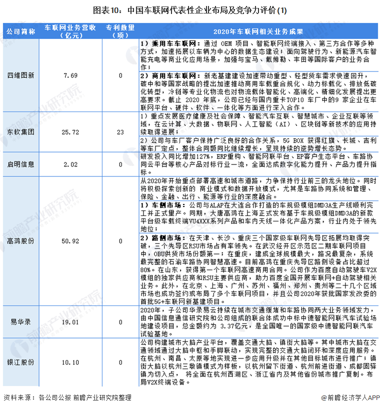 图表10：中国车联网代表性企业布局及竞争力评价(1)