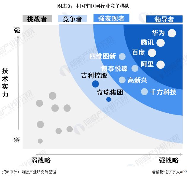 图表3：中国车联网行业竞争梯队