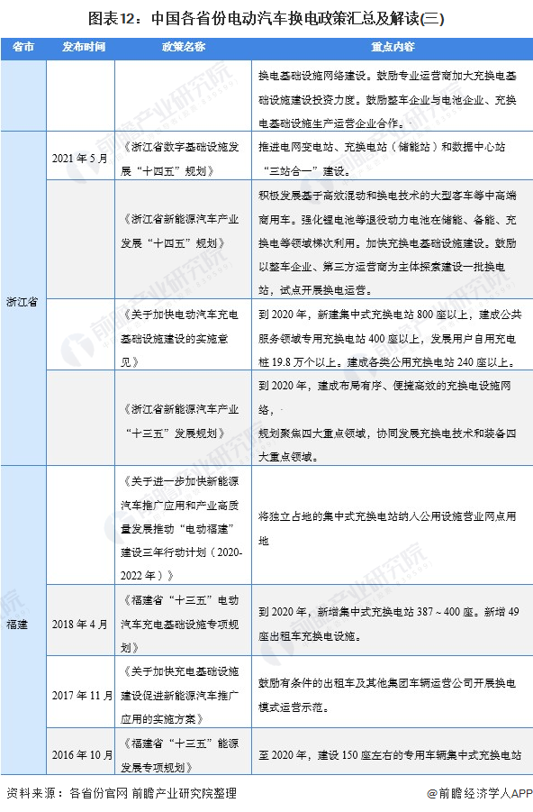 图表12：中国各省份电动汽车换电政策汇总及解读(三)