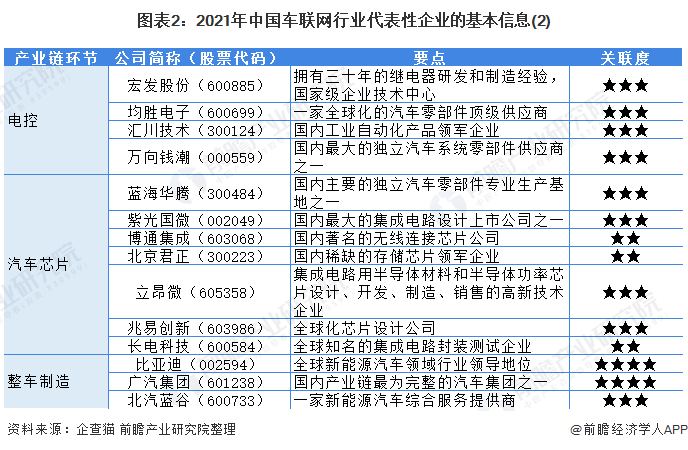 图表2：2021年中国车联网行业代表性企业的基本信息(2)