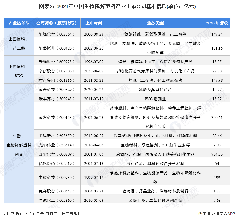 图表2：2021年中国生物降解塑料产业上市公司基本信息(单位：亿元)