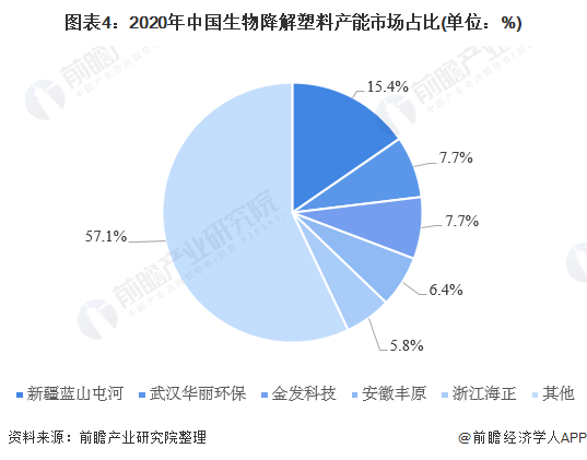 图表4：2020年中国生物降解塑料产能市场占比(单位：%)