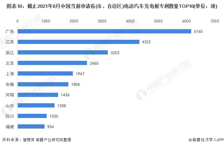 图表10：截止2021年8月中国当前申请省(市、自治区)电动汽车充电桩专利数量TOP10(单位：项)