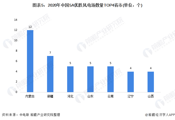 图表52020年中国5A优胜风电场数量TOP4省市(单位个)