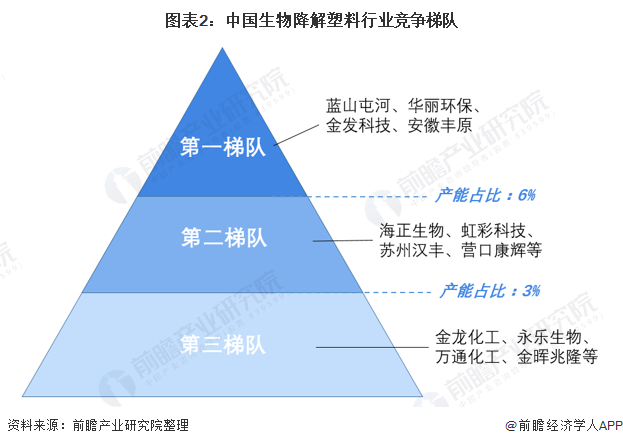 图表2：中国生物降解塑料行业竞争梯队