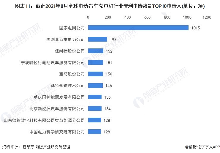图表11：截止2021年8月全球电动汽车充电桩行业专利申请数量TOP10申请人(单位：项)