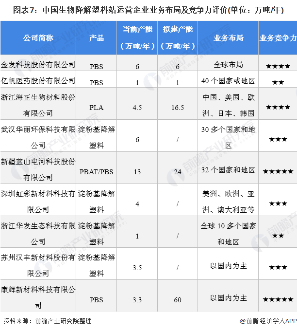 图表7：中国生物降解塑料站运营企业业务布局及竞争力评价(单位：万吨/年)