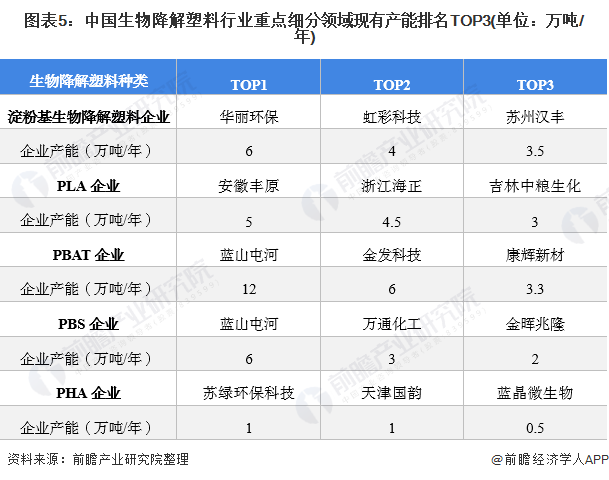 图表5：中国生物降解塑料行业重点细分领域现有产能排名TOP3(单位：万吨/年)