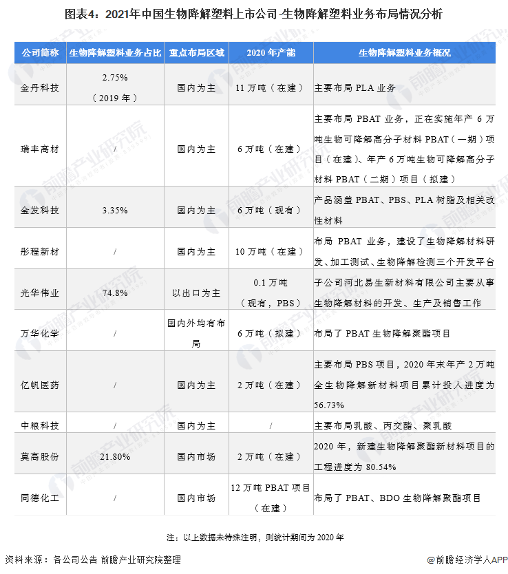 图表4：2021年中国生物降解塑料上市公司-生物降解塑料业务布局情况分析