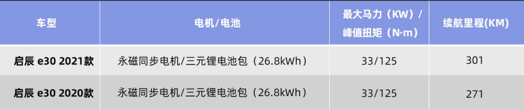 小型电动车市场销量井喷，为何启辰e30以月销8辆的惨淡数据收场？