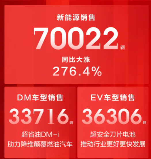 比亚迪9月销量快报，新能源汽车销量破7万，销量再创新高