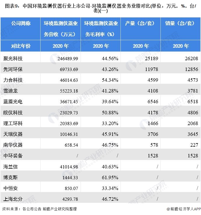 图表9：中国环境监测仪器行业上市公司-环境监测仪器业务业绩对比(单位：万元，%，台/套)(一)