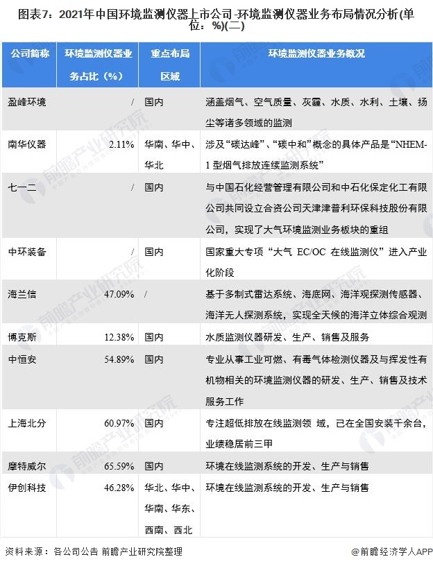 图表7：2021年中国环境监测仪器上市公司-环境监测仪器业务布局情况分析(单位：%)(二)