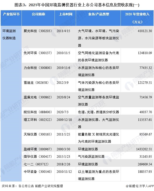 图表3：2021年中国环境监测仪器行业上市公司基本信息及营收表现(一)
