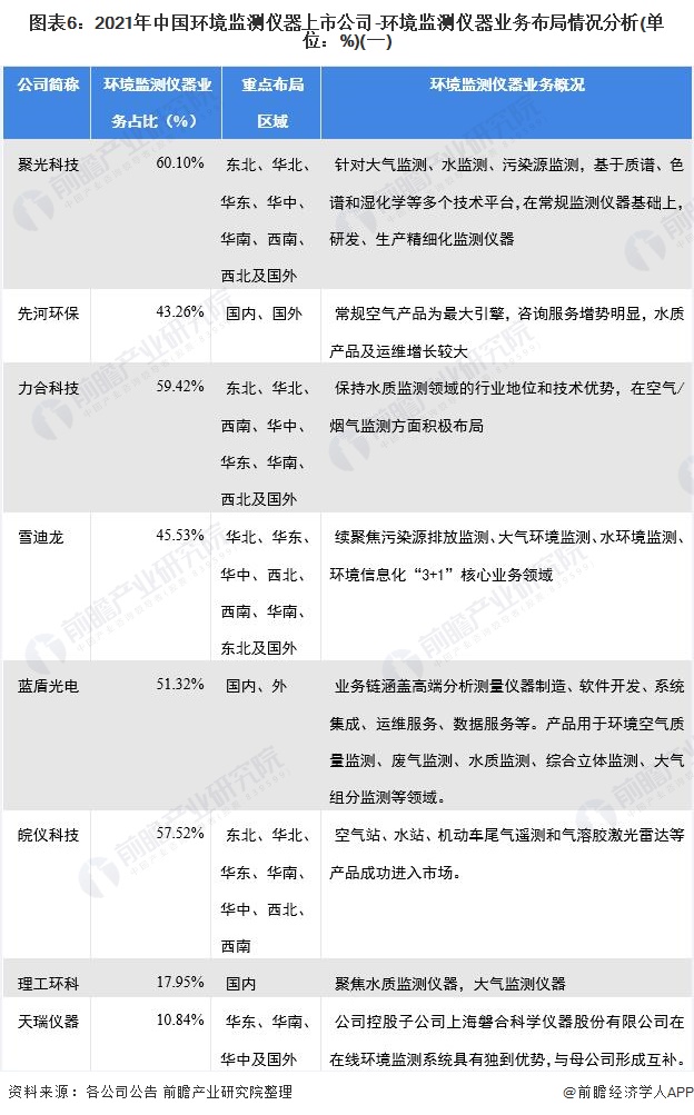 图表6：2021年中国环境监测仪器上市公司-环境监测仪器业务布局情况分析(单位：%)(一)