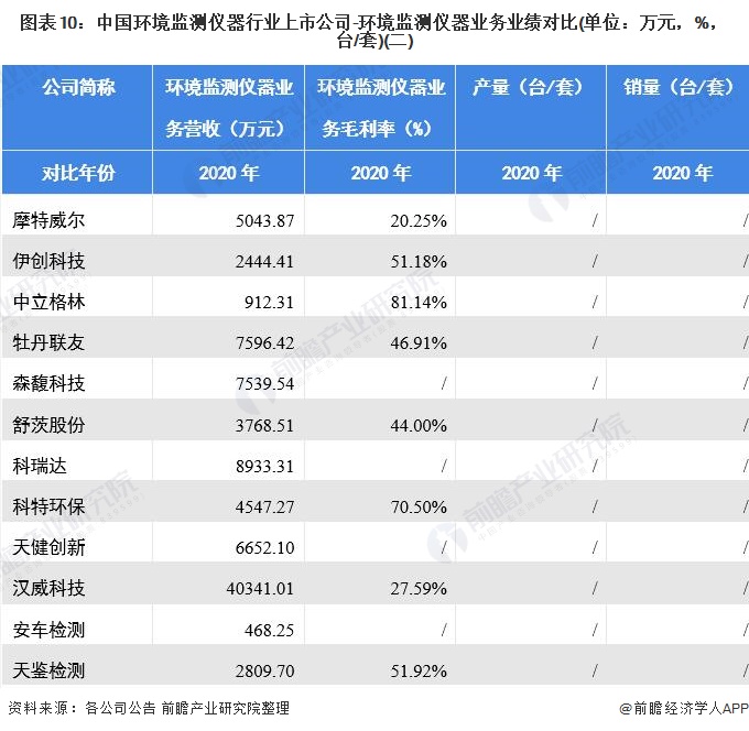 图表10：中国环境监测仪器行业上市公司-环境监测仪器业务业绩对比(单位：万元，%，台/套)(二)