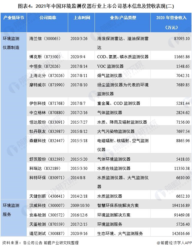 图表4：2021年中国环境监测仪器行业上市公司基本信息及营收表现(二)