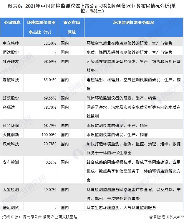 图表8：2021年中国环境监测仪器上市公司-环境监测仪器业务布局情况分析(单位：%)(三)