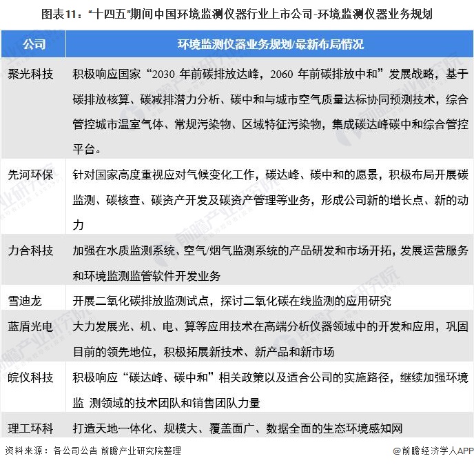图表11：“十四五”期间中国环境监测仪器行业上市公司-环境监测仪器业务规划