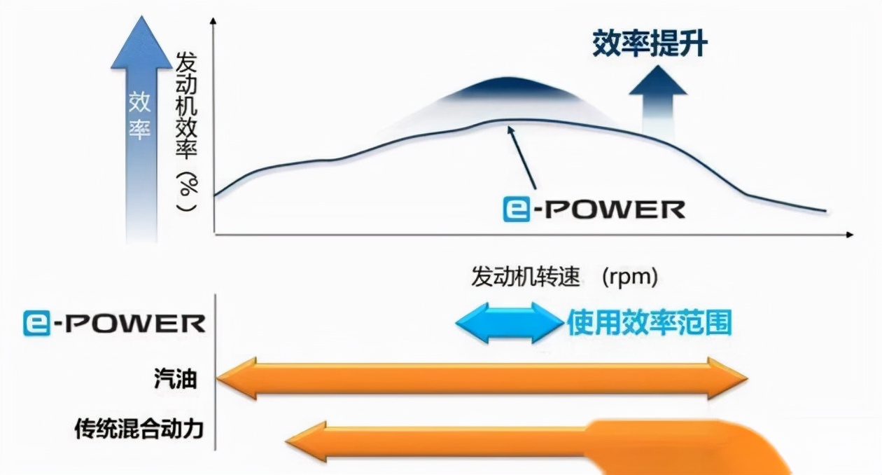 同是油电混动，日产e-POWER与比亚迪的DM-i哪个更省油？