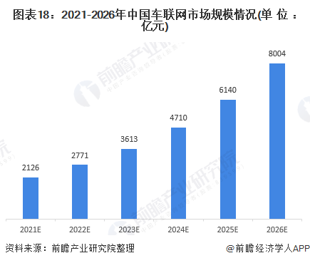 图表18：2021-2026年中国车联网市场规模情况(单位：亿元)