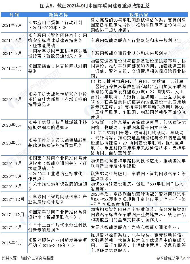 图表5：截止2021年9月中国车联网建设重点政策汇总