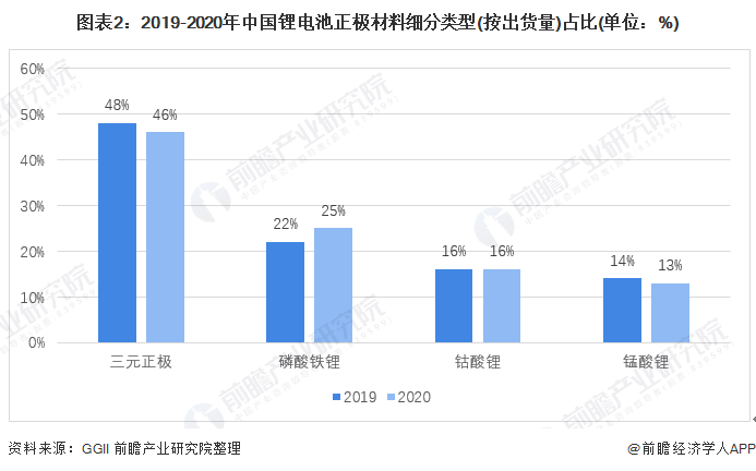 图表2：2019-2020年中国锂电池正极材料细分类型(按出货量)占比(单位：%)