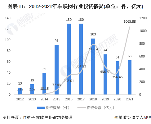 图表11：2012-2021年车联网行业投资情况(单位：件，亿元)