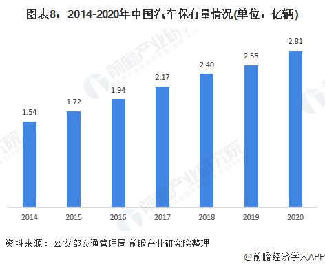 图表8：2014-2020年中国汽车保有量情况(单位：亿辆)