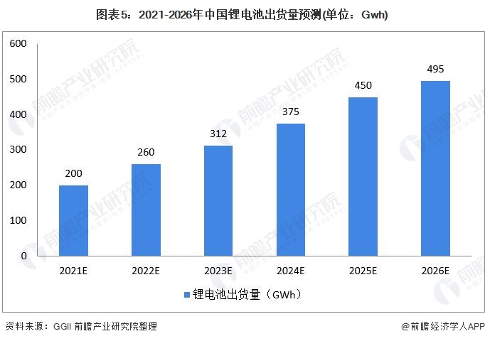 图表5：2021-2026年中国锂电池出货量预测(单位：Gwh)