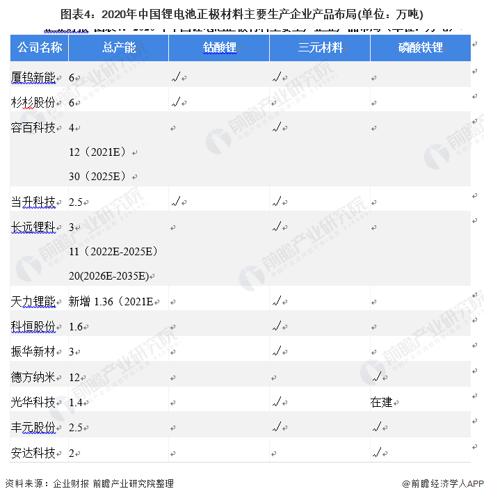 图表4：2020年中国锂电池正极材料主要生产企业产品布局(单位：万吨)