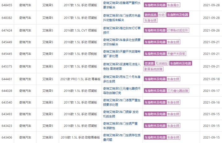 9月汽车投诉榜单，奇瑞四款车型上榜，国民神车H6为何成为TOP1？